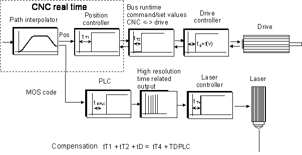 Examples of the synchronization methods in connection with motions 13: