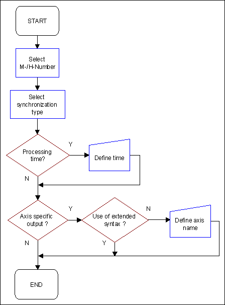 Method for creating an M or H function in the channel parameter list 1: