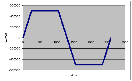 Limiting by speed 1: