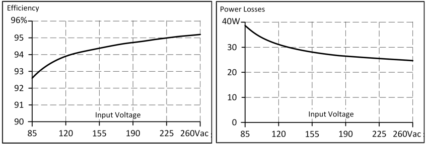 Efficiency and losses 2: