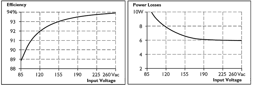 Efficiency and losses 2: