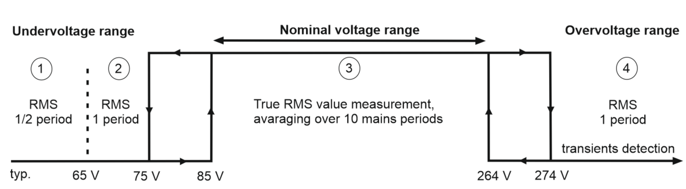 Information on grid monitoring on the input side 1: