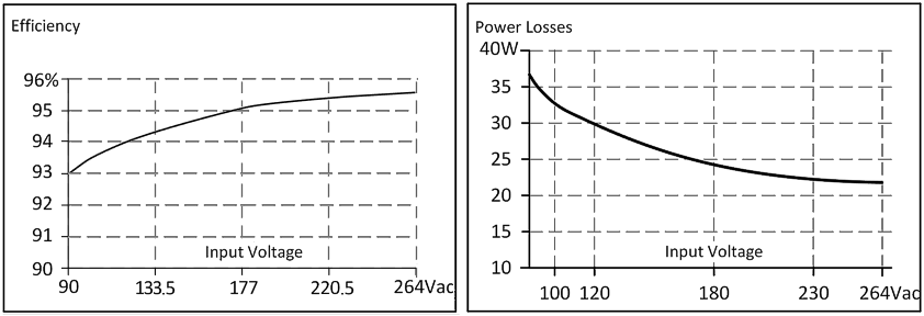 Efficiency and losses 2: