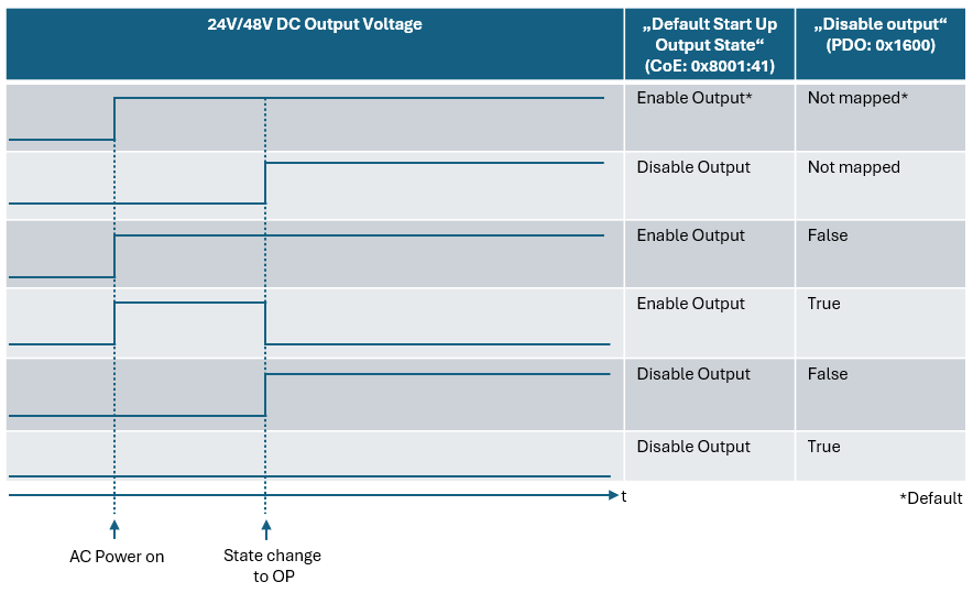 Start-up behavior of the output voltage 2: