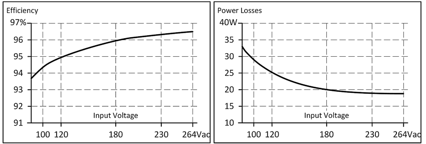 Efficiency and losses 2: