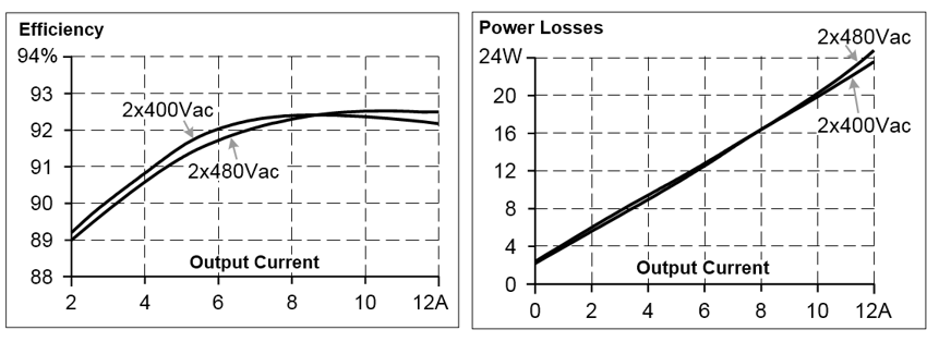 Operation on two phases 3: