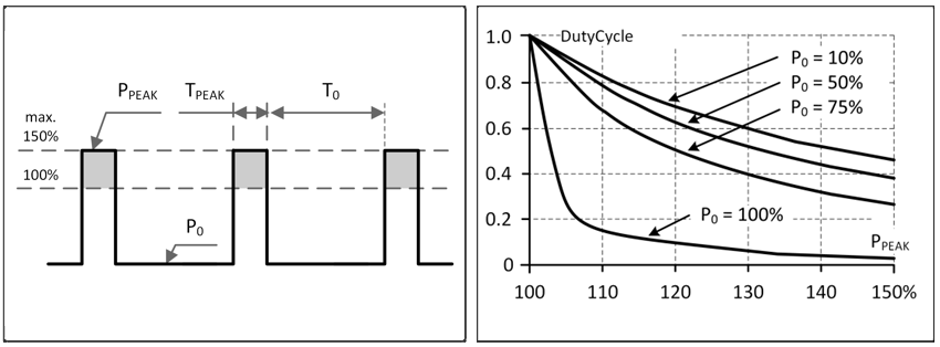 Repeated pulse load 1: