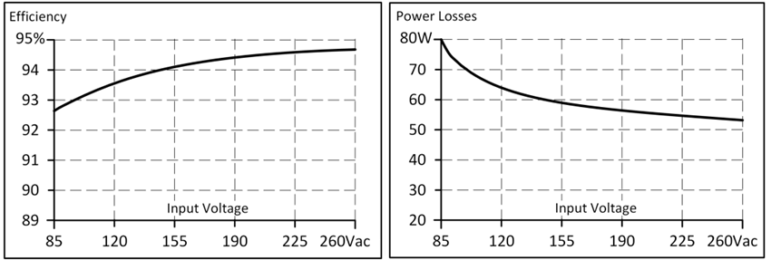 Efficiency and losses 2: