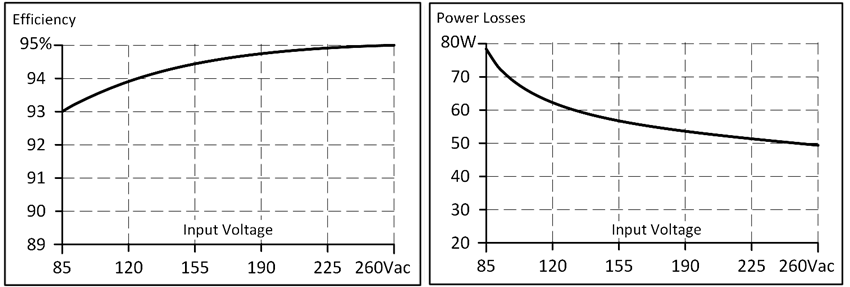 Efficiency and losses 2: