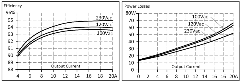 Efficiency and losses 1: