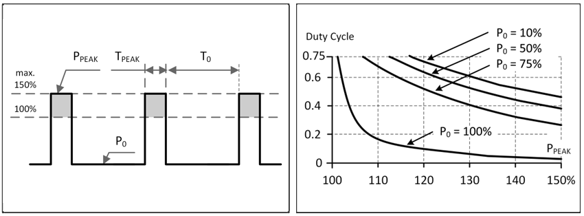 Repeated pulse load 1: