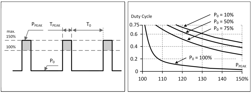 Repeated pulse load 1: