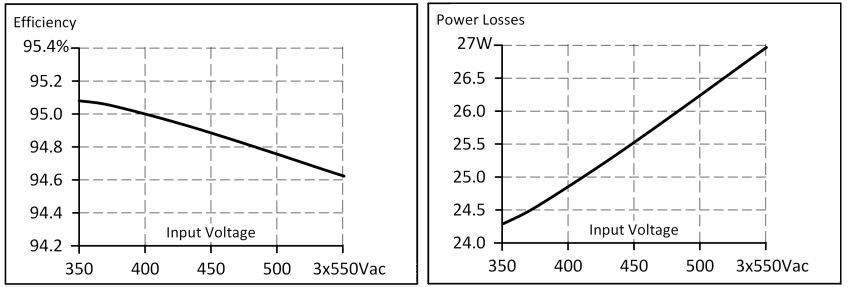 Efficiency and losses 2: