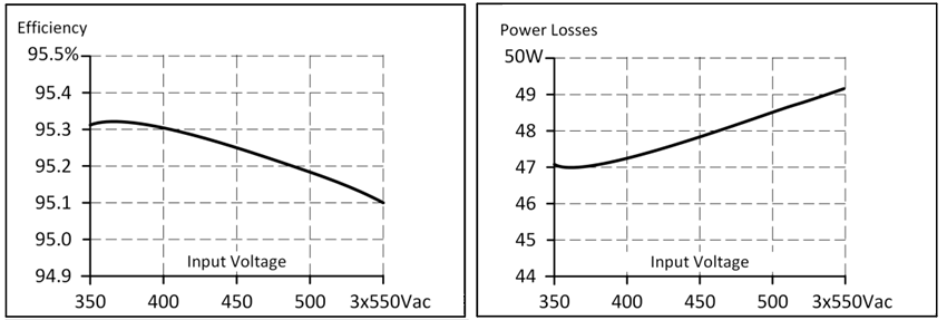 Efficiency and losses 2: