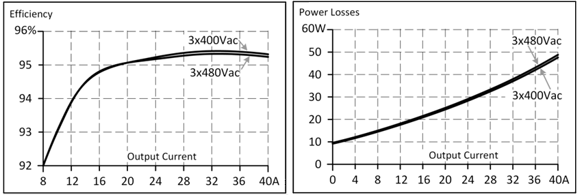 Efficiency and losses 1: