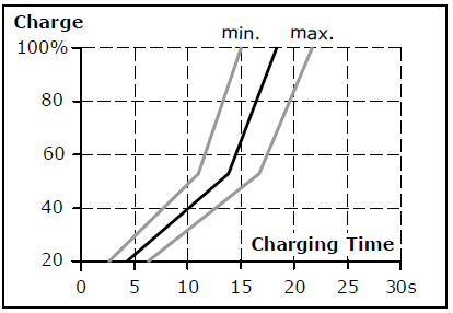 Charging time 1: