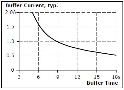 Buffer storage time 2: