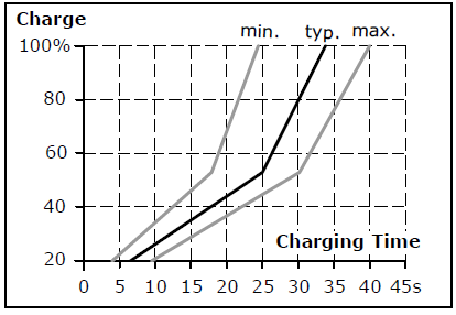 Charging time 1: