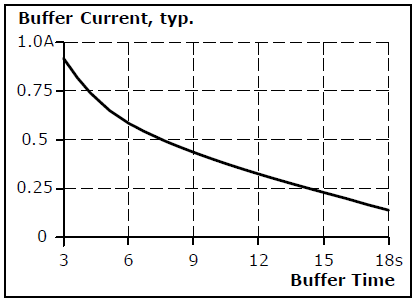 Buffer storage time 2: