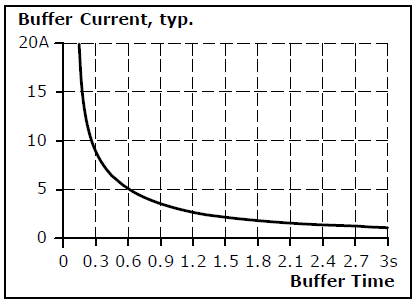 Buffer storage time 1: