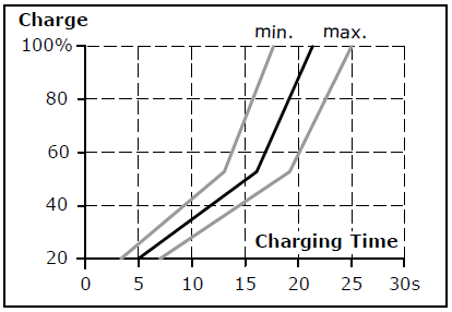 Charging time 1: