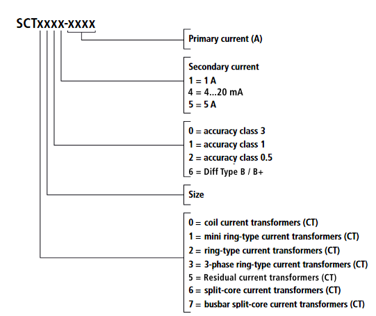 Product categories – SCTxxxx current transformer 1: