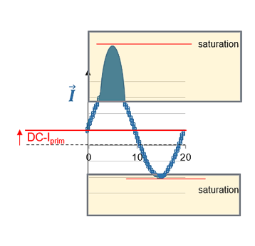 Basics current transformers 5: