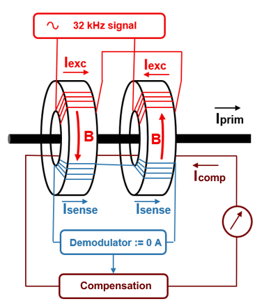 Basics current transformers 4: