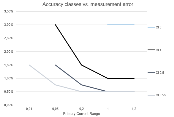 Notes on class accuracy SCT transformers 1: