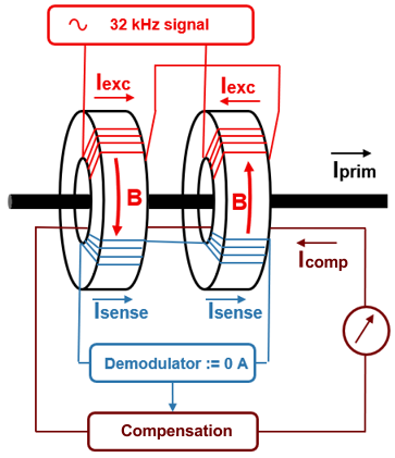 Fluxgate current measurement technology 1: