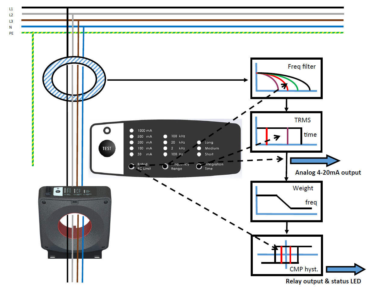 Functional description SCT5xx 1: