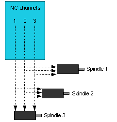 Control topology 2: