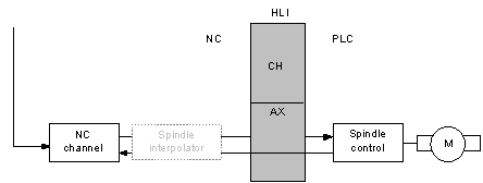 PLC spindle 1: