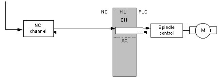 Special application: Data exchange for PLC spindles via the channel-specific HLI range 1: