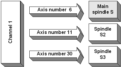 Example: configuring and programming several spindles 1: