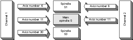 Example: configuring a two-channel system with three spindles 1: