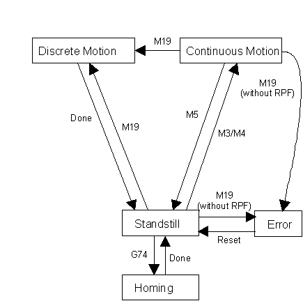 Spindle modes 2: