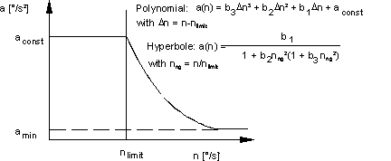 Method 1: characteristic a(n) in a polynomial or hyperbolic form 1: