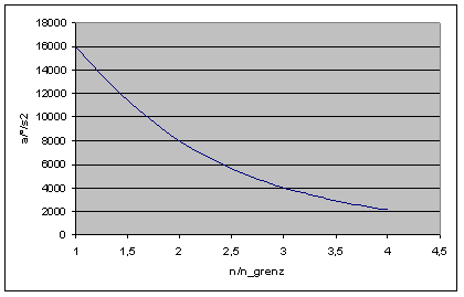 Method 1: characteristic a(n) in a polynomial or hyperbolic form 6: