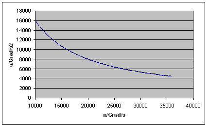 Method 2: characteristic curve for asynchronous drive characteristic 2: