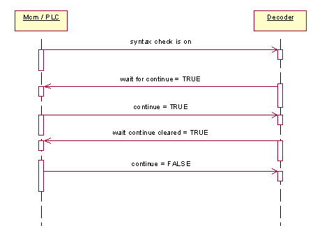 Commands and display via PLC interface 2: