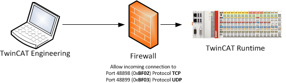 ADS connection through a firewall 1: