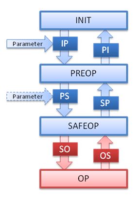 Add / modify / delete parameters 7: