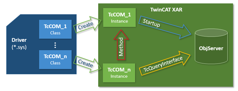 The TwinCAT Component Object Model (TcCOM) concept 1: