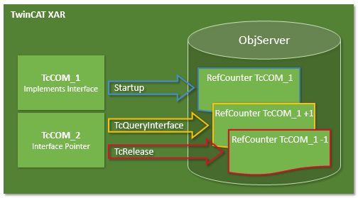 The TwinCAT Component Object Model (TcCOM) concept 2: