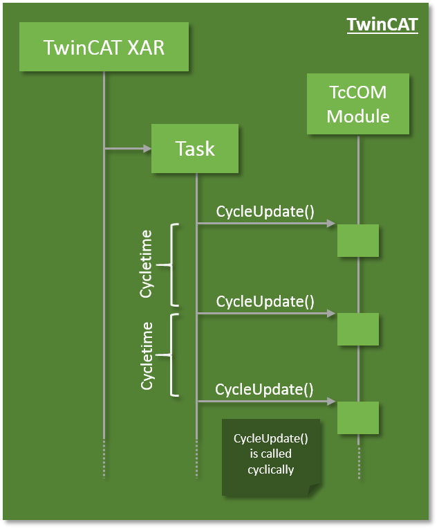 From conventional user mode programming to real-time programming in TwinCAT 2: