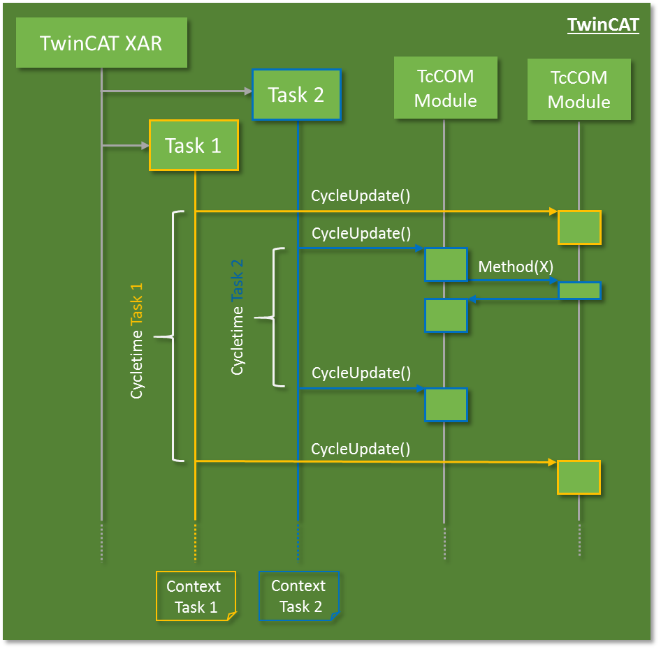 From conventional user mode programming to real-time programming in TwinCAT 4: