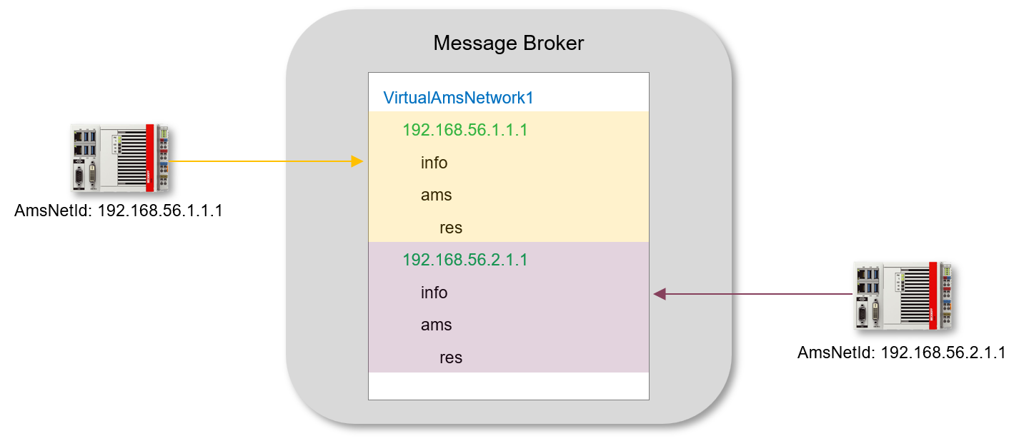 Communication flow 1: