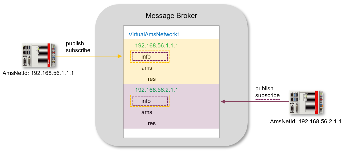 Communication flow 2: