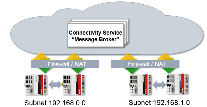 NAT-based networks 1: